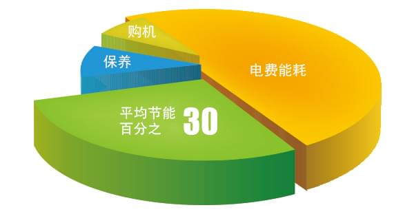 德國GHH超高效率多級(jí)壓縮機(jī)