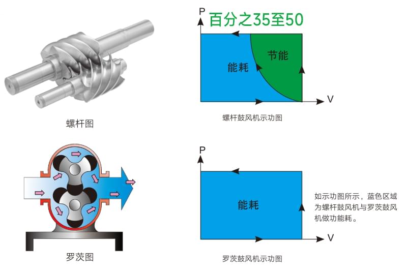 德曼無油螺桿鼓風(fēng)機