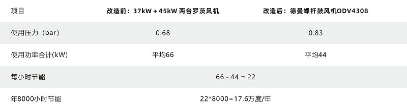 德曼無(wú)油鼓風(fēng)機(jī)節(jié)能改造案例